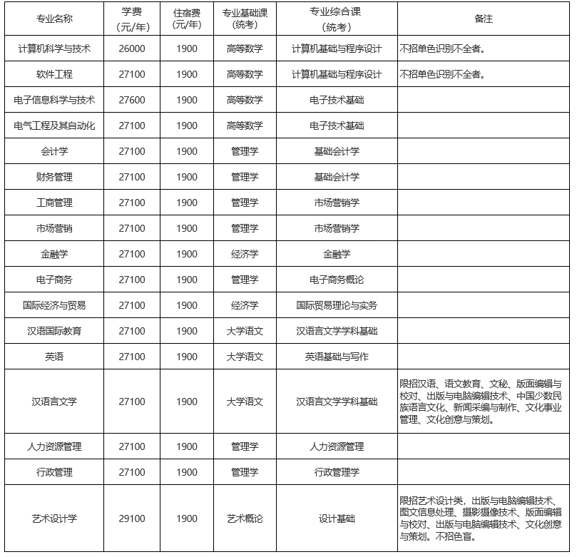2023年广州南方学院普通专升本招生简章